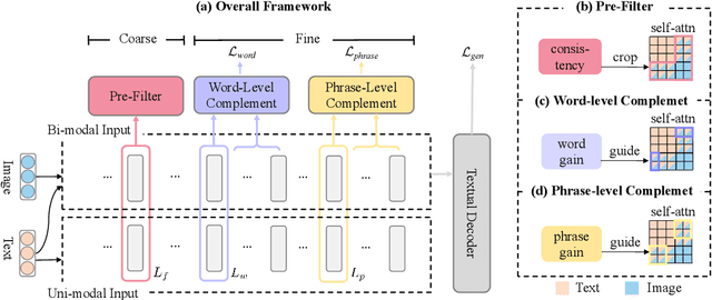Figure 3 for CFSum: A Coarse-to-Fine Contribution Network for Multimodal Summarization