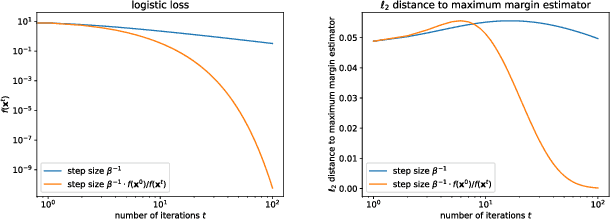 Figure 1 for Gradient Descent Converges Linearly for Logistic Regression on Separable Data