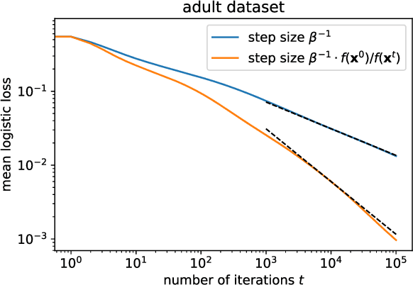 Figure 3 for Gradient Descent Converges Linearly for Logistic Regression on Separable Data