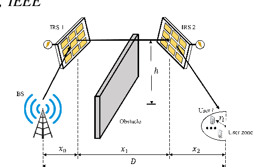 Figure 1 for Double-Active-IRS Aided Wireless Communication: Deployment Optimization and Capacity Scaling