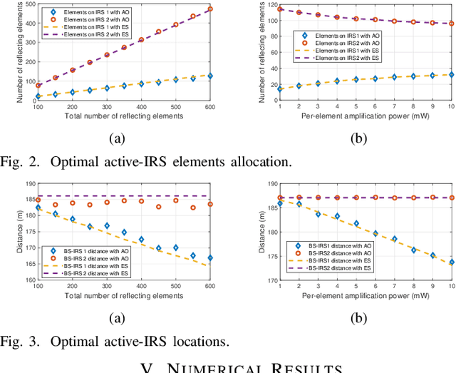 Figure 2 for Double-Active-IRS Aided Wireless Communication: Deployment Optimization and Capacity Scaling