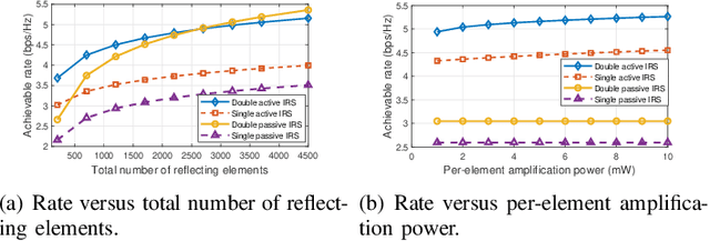 Figure 3 for Double-Active-IRS Aided Wireless Communication: Deployment Optimization and Capacity Scaling