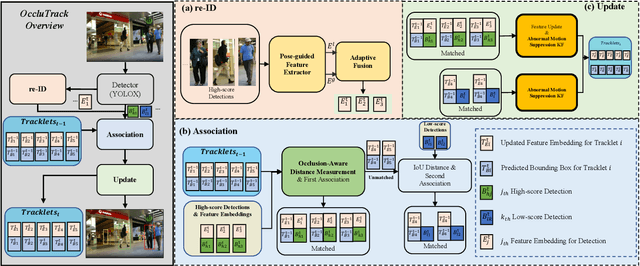 Figure 2 for OccluTrack: Rethinking Awareness of Occlusion for Enhancing Multiple Pedestrian Tracking