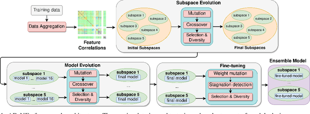 Figure 1 for AD-NEV: A Scalable Multi-level Neuroevolution Framework for Multivariate Anomaly Detection