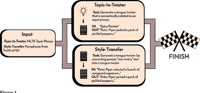 Figure 1 for Train & Constrain: Phonologically Informed Tongue-Twister Generation from Topics and Paraphrases