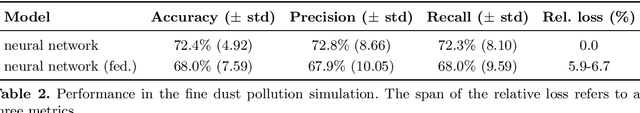 Figure 4 for The Applicability of Federated Learning to Official Statistics