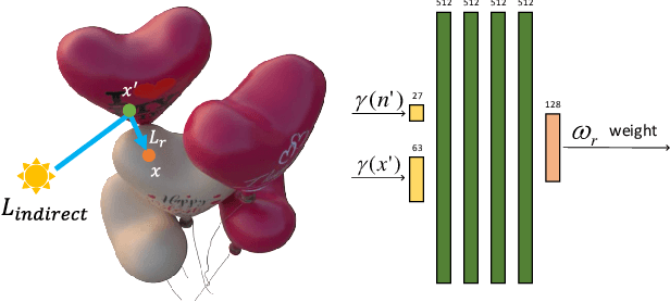 Figure 4 for DIP: Differentiable Interreflection-aware Physics-based Inverse Rendering