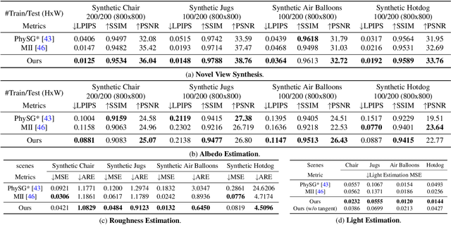 Figure 1 for DIP: Differentiable Interreflection-aware Physics-based Inverse Rendering