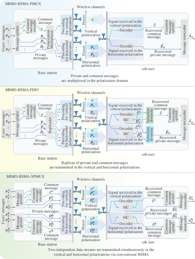 Figure 2 for Dual-Polarized Massive MIMO-RSMA Networks: Tackling Imperfect SIC