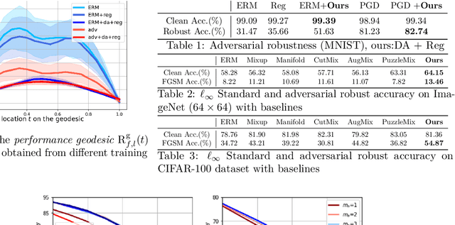Figure 2 for Interpolation for Robust Learning: Data Augmentation on Geodesics