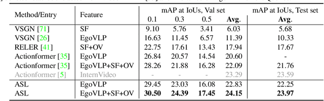 Figure 4 for Action Sensitivity Learning for Temporal Action Localization