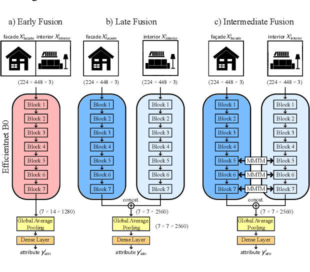 Figure 2 for Real Estate Attribute Prediction from Multiple Visual Modalities with Missing Data