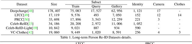 Figure 2 for MaskCL: Semantic Mask-Driven Contrastive Learning for Unsupervised Person Re-Identification with Clothes Change