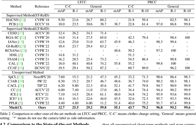 Figure 4 for MaskCL: Semantic Mask-Driven Contrastive Learning for Unsupervised Person Re-Identification with Clothes Change