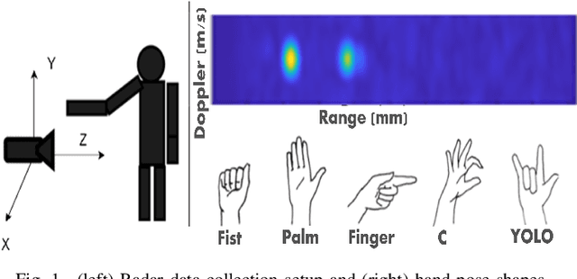 Figure 1 for mm-Wave Radar Hand Shape Classification Using Deformable Transformers