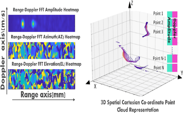 Figure 3 for mm-Wave Radar Hand Shape Classification Using Deformable Transformers