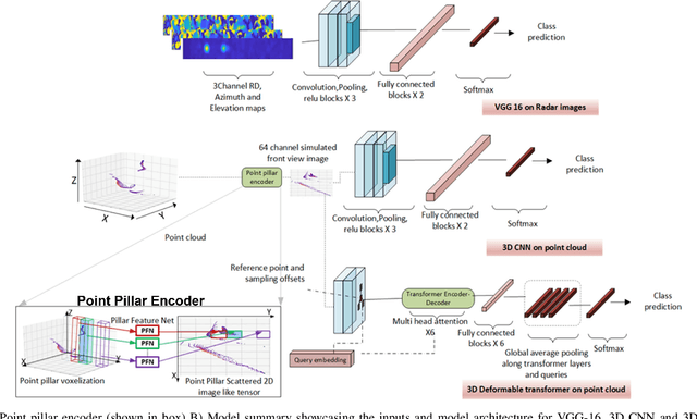 Figure 4 for mm-Wave Radar Hand Shape Classification Using Deformable Transformers