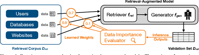 Figure 1 for Improving Retrieval-Augmented Large Language Models via Data Importance Learning