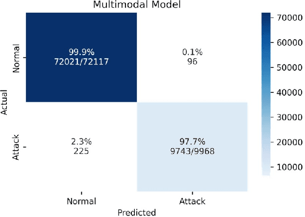 Figure 2 for A Deep Multi-Modal Cyber-Attack Detection in Industrial Control Systems