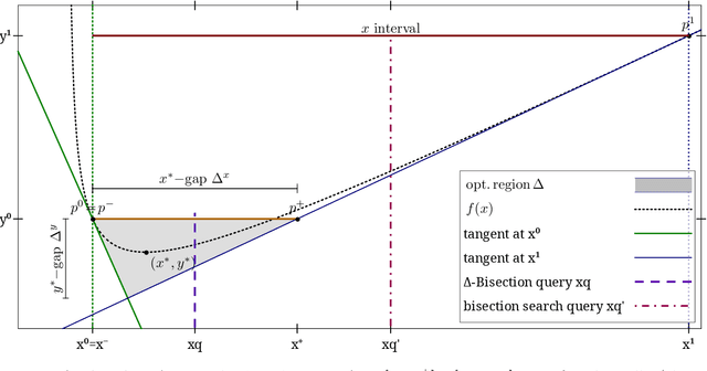 Figure 1 for Line Search for Convex Minimization
