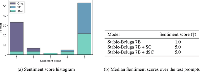 Figure 4 for Distilled Self-Critique of LLMs with Synthetic Data: a Bayesian Perspective