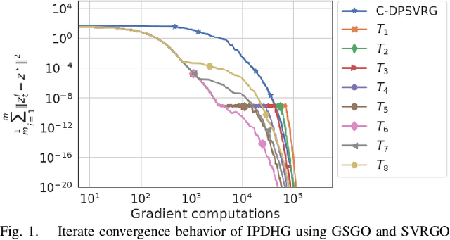 Figure 1 for Switch and Conquer: Efficient Algorithms By Switching Stochastic Gradient Oracles For Decentralized Saddle Point Problems