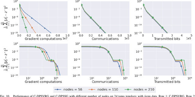 Figure 2 for Switch and Conquer: Efficient Algorithms By Switching Stochastic Gradient Oracles For Decentralized Saddle Point Problems