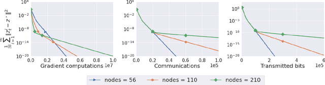 Figure 3 for Switch and Conquer: Efficient Algorithms By Switching Stochastic Gradient Oracles For Decentralized Saddle Point Problems