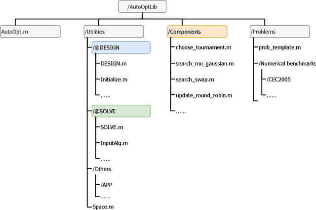 Figure 2 for AutoOptLib: A Library of Automatically Designing Metaheuristic Optimization Algorithms in MATLAB