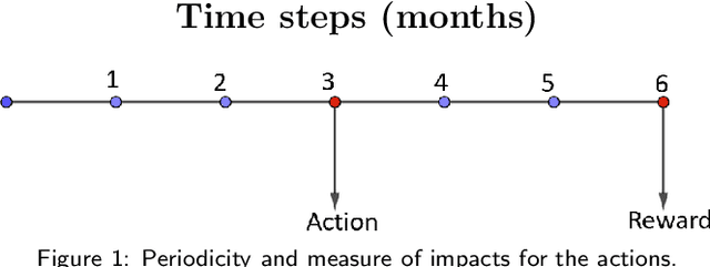 Figure 1 for Optimizing Credit Limit Adjustments Under Adversarial Goals Using Reinforcement Learning