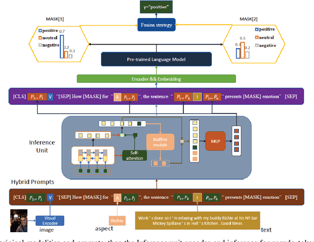 Figure 1 for Syntax-aware Hybrid prompt model for Few-shot multi-modal sentiment analysis