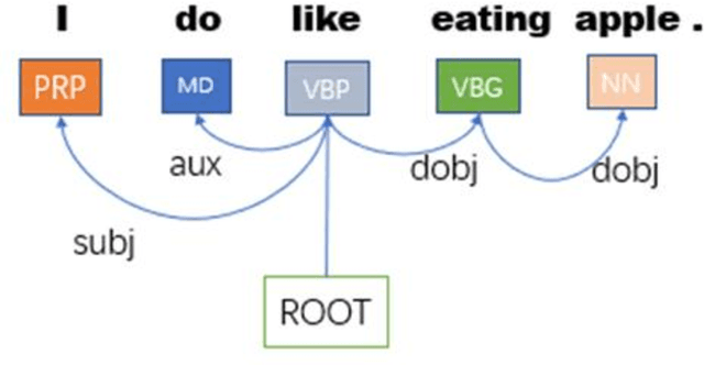 Figure 3 for Syntax-aware Hybrid prompt model for Few-shot multi-modal sentiment analysis