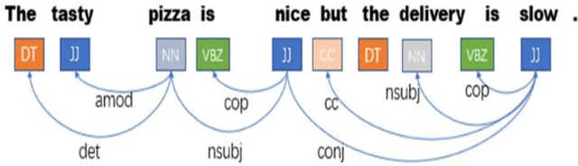 Figure 4 for Syntax-aware Hybrid prompt model for Few-shot multi-modal sentiment analysis