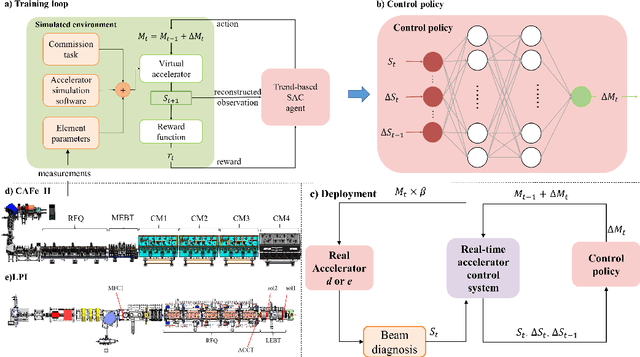 Figure 1 for Trend-Based SAC Beam Control Method with Zero-Shot in Superconducting Linear Accelerator