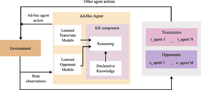 Figure 3 for Knowledge-based Reasoning and Learning under Partial Observability in Ad Hoc Teamwork