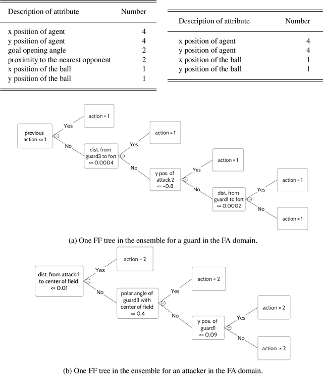 Figure 4 for Knowledge-based Reasoning and Learning under Partial Observability in Ad Hoc Teamwork