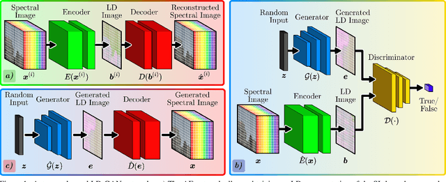 Figure 1 for LD-GAN: Low-Dimensional Generative Adversarial Network for Spectral Image Generation with Variance Regularization