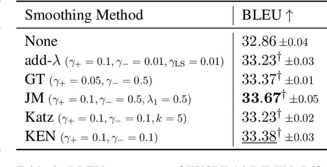 Figure 3 for The Role of $n$-gram Smoothing in the Age of Neural Networks