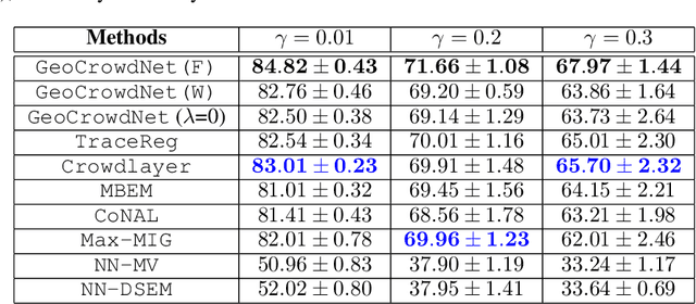 Figure 4 for Deep Learning From Crowdsourced Labels: Coupled Cross-entropy Minimization, Identifiability, and Regularization