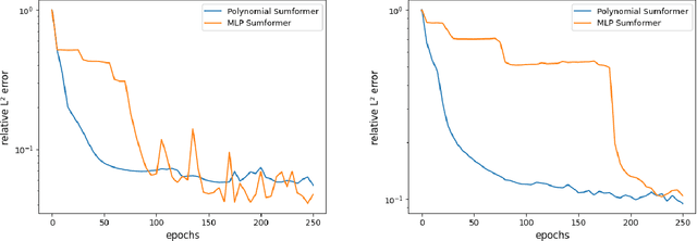 Figure 1 for Sumformer: Universal Approximation for Efficient Transformers