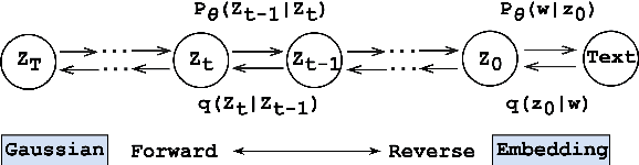 Figure 1 for Can Diffusion Model Achieve Better Performance in Text Generation? Bridging the Gap between Training and Inference!