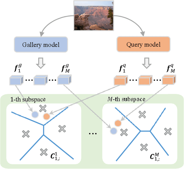 Figure 1 for Structure Similarity Preservation Learning for Asymmetric Image Retrieval