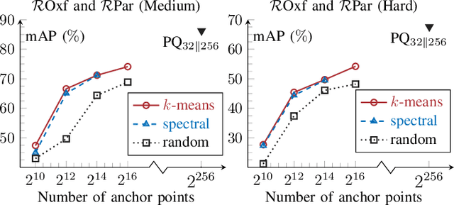 Figure 4 for Structure Similarity Preservation Learning for Asymmetric Image Retrieval