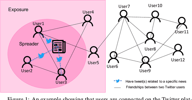 Figure 1 for Leveraging Users' Social Network Embeddings for Fake News Detection on Twitter