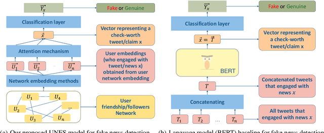 Figure 2 for Leveraging Users' Social Network Embeddings for Fake News Detection on Twitter