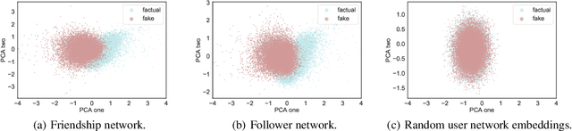 Figure 4 for Leveraging Users' Social Network Embeddings for Fake News Detection on Twitter