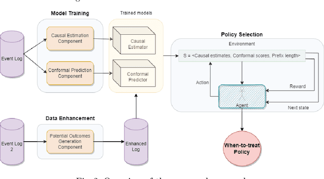 Figure 2 for Learning When to Treat Business Processes: Prescriptive Process Monitoring with Causal Inference and Reinforcement Learning