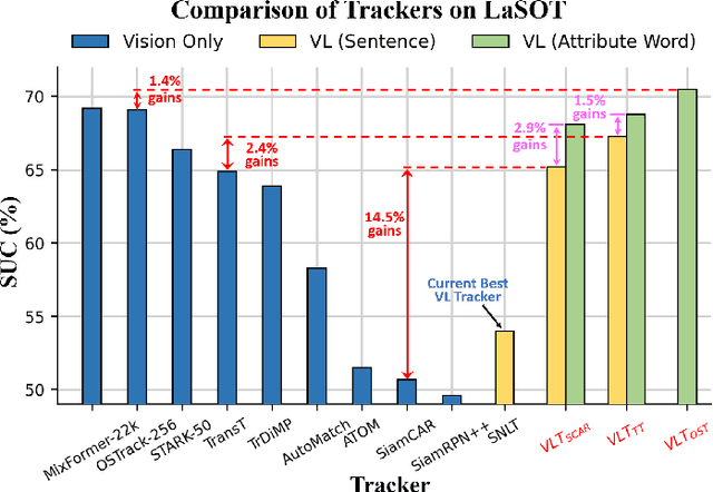 Figure 1 for Divert More Attention to Vision-Language Object Tracking