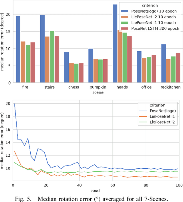 Figure 4 for LiePoseNet: Heterogeneous Loss Function Based on Lie Group for Significant Speed-up of PoseNet Training Process