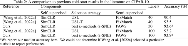 Figure 4 for Cold PAWS: Unsupervised class discovery and the cold-start problem